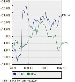 PSTG,APA Relative Performance Chart