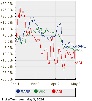 RARE, WIX, and AGL Relative Performance Chart