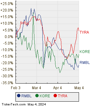 RMBL, KORE, and TYRA Relative Performance Chart