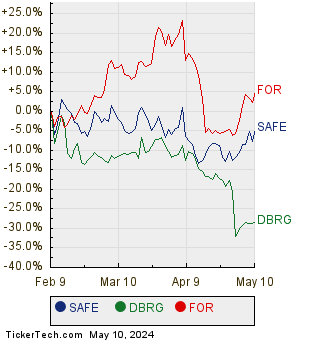 SAFE, DBRG, and FOR Relative Performance Chart