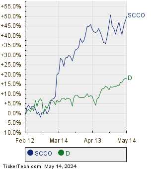 SCCO,D Relative Performance Chart
