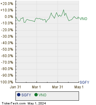 SGFY,VNO Relative Performance Chart