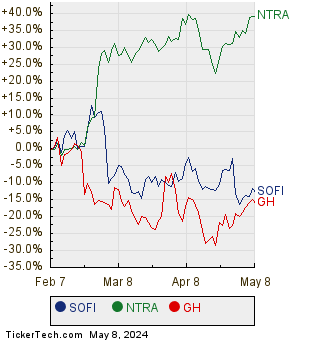 SOFI, NTRA, and GH Relative Performance Chart