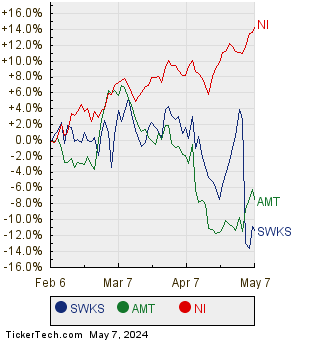 SWKS, AMT, and NI Relative Performance Chart