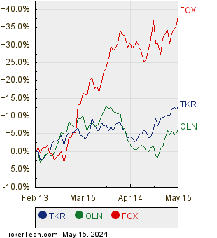 TKR, OLN, and FCX Relative Performance Chart