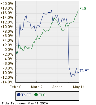 TNET,FLS Relative Performance Chart