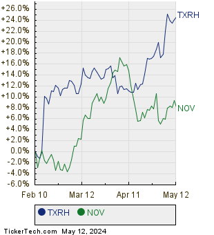 TXRH,NOV Relative Performance Chart