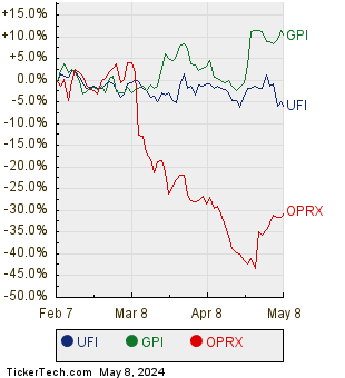 UFI, GPI, and OPRX Relative Performance Chart