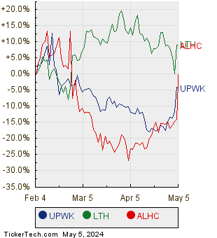 UPWK, LTH, and ALHC Relative Performance Chart