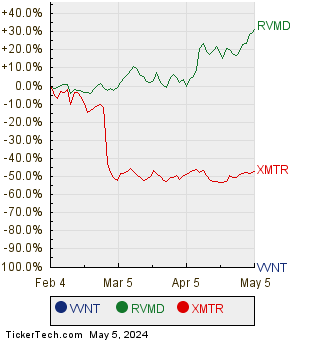 VVNT, RVMD, and XMTR Relative Performance Chart