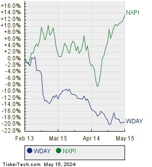 WDAY,NXPI Relative Performance Chart