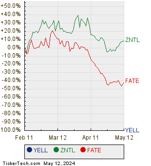YELL, ZNTL, and FATE Relative Performance Chart