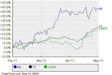 AA,TT,CARR Relative Performance Chart