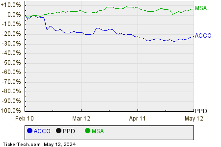 ACCO,PPD,MSA Relative Performance Chart