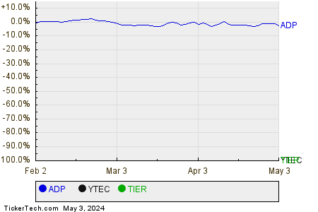 ADP,YTEC,TIER Relative Performance Chart