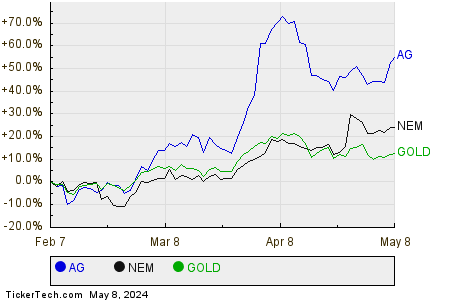AG,NEM,GOLD Relative Performance Chart