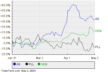 AG,PLL,NEM Relative Performance Chart