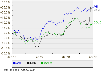 AGI,NEM,GOLD Relative Performance Chart