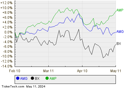AMG,BX,AMP Relative Performance Chart