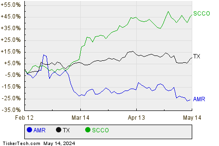 AMR,TX,SCCO Relative Performance Chart
