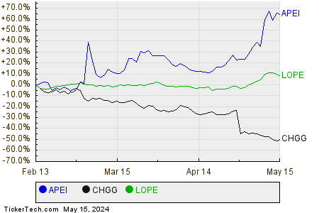 APEI,CHGG,LOPE Relative Performance Chart