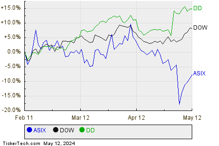 ASIX,DOW,DD Relative Performance Chart