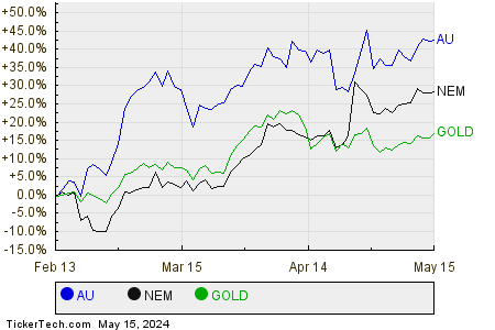 AU,NEM,GOLD Relative Performance Chart