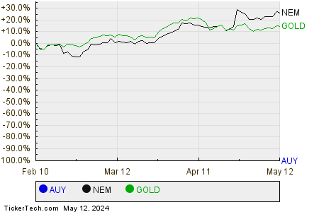 AUY,NEM,GOLD Relative Performance Chart