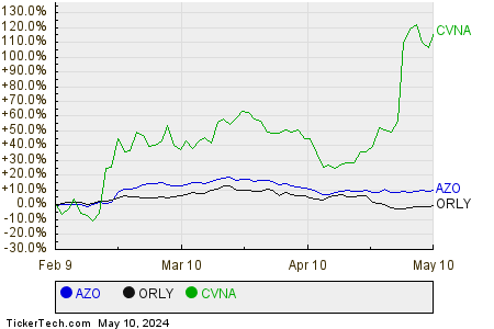 AZO,ORLY,CVNA Relative Performance Chart