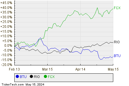 BTU,RIO,FCX Relative Performance Chart