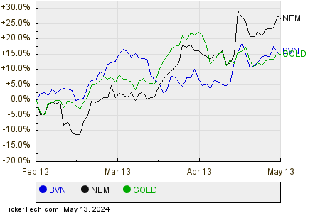 BVN,NEM,GOLD Relative Performance Chart