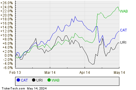 CAT,URI,WAB Relative Performance Chart