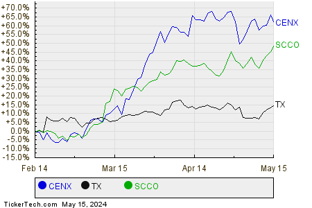 CENX,TX,SCCO Relative Performance Chart