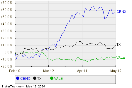 CENX,TX,VALE Relative Performance Chart