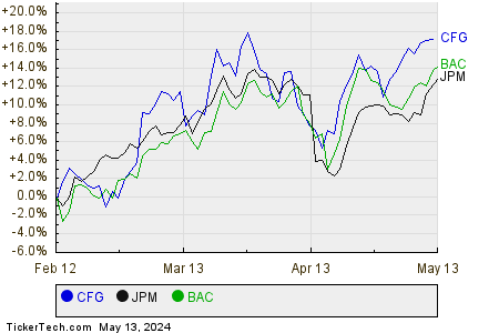 CFG,JPM,BAC Relative Performance Chart