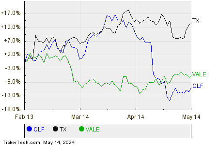CLF,TX,VALE Relative Performance Chart