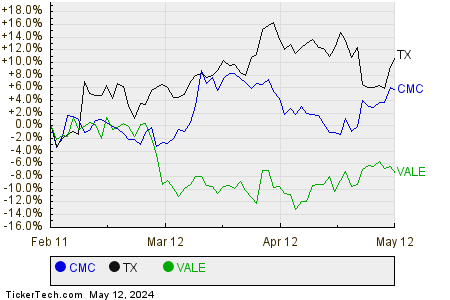 CMC,TX,VALE Relative Performance Chart