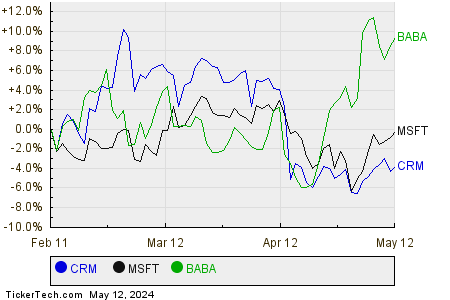 CRM,MSFT,BABA Relative Performance Chart