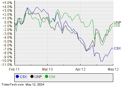CSX,UNP,CNI Relative Performance Chart