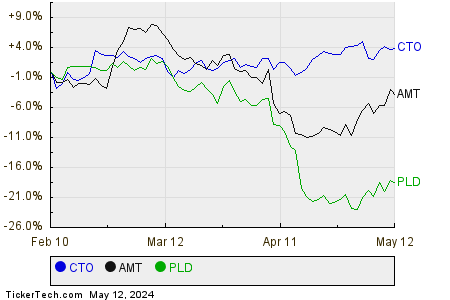 CTO,AMT,PLD Relative Performance Chart