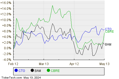 CTO,BAM,CBRE Relative Performance Chart