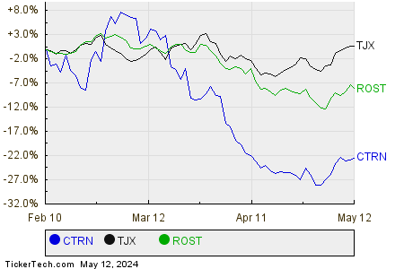 CTRN,TJX,ROST Relative Performance Chart