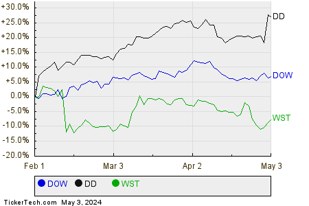 DOW,DD,WST Relative Performance Chart