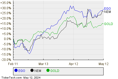 EGO,NEM,GOLD Relative Performance Chart