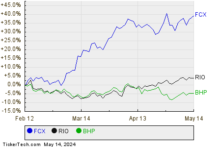 FCX,RIO,BHP Relative Performance Chart
