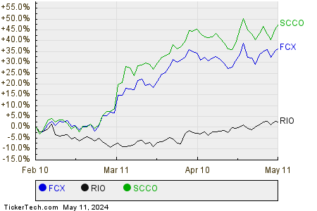 FCX,RIO,SCCO Relative Performance Chart