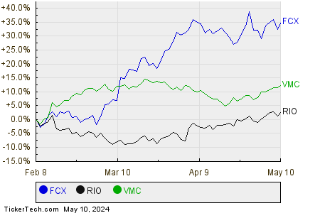 FCX,RIO,VMC Relative Performance Chart