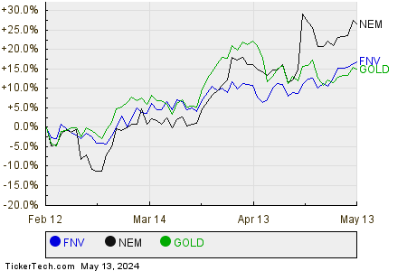 FNV,NEM,GOLD Relative Performance Chart