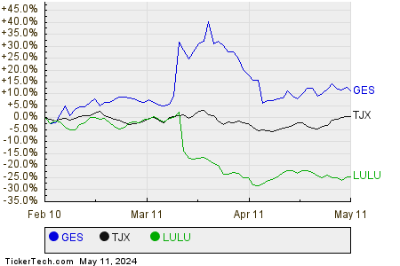 GES,TJX,LULU Relative Performance Chart