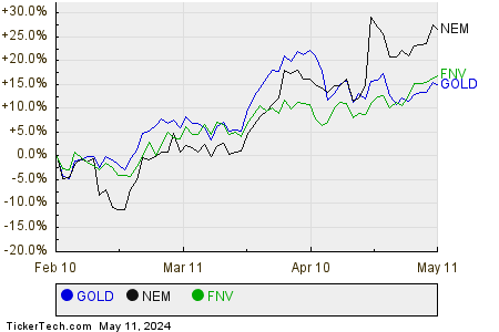 GOLD,NEM,FNV Relative Performance Chart